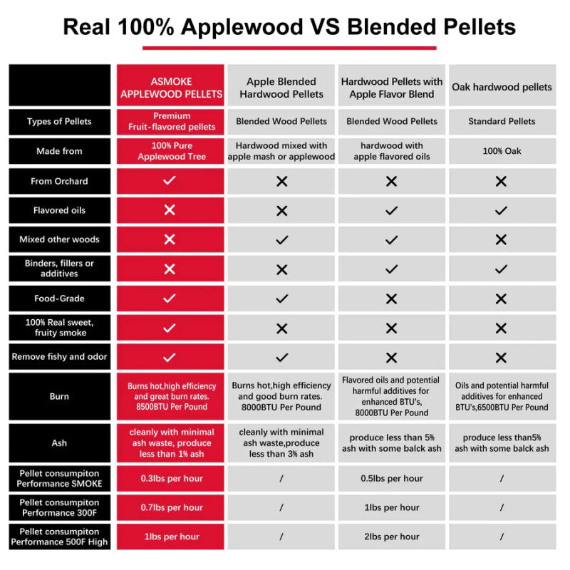 View of Asmoke applewood pellets vs blended pellets list sheet